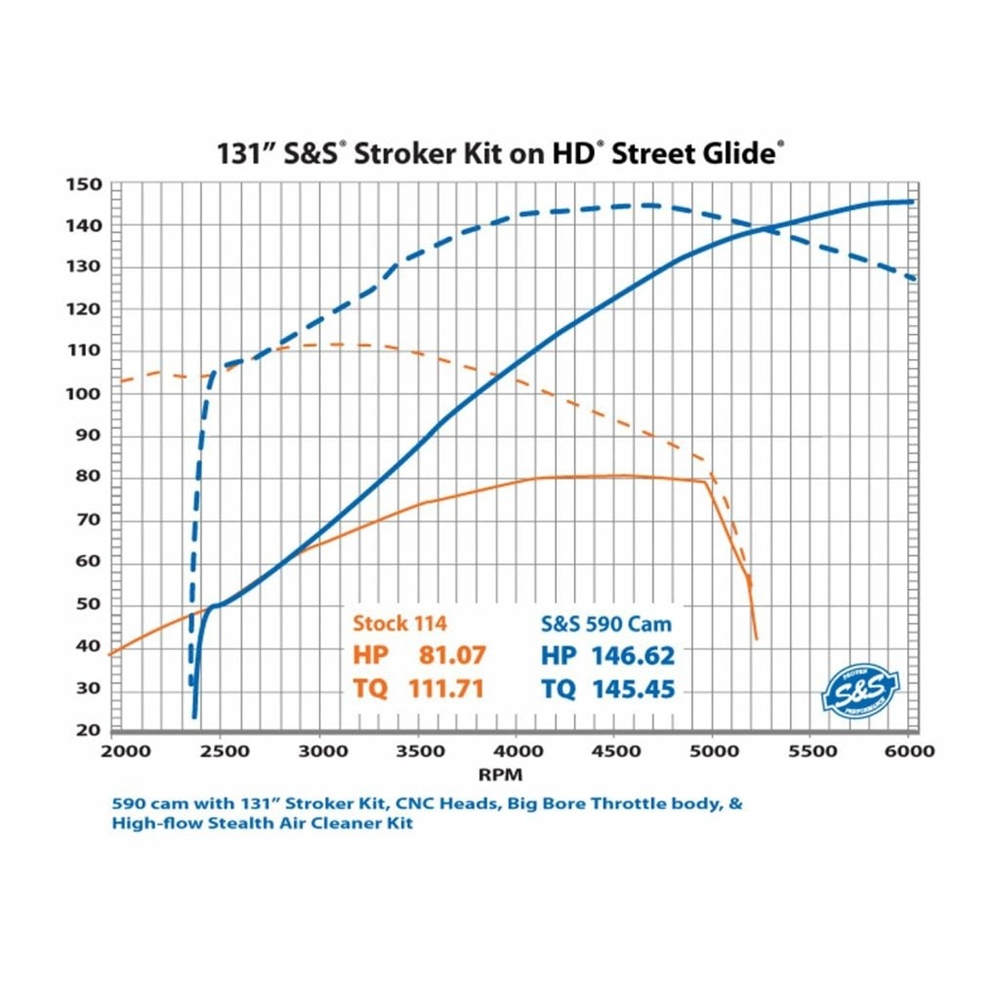  Комплект S&S 590 повышает мощность Harley-Davidson Milwaukee-Eight M8 до 146 л.с.